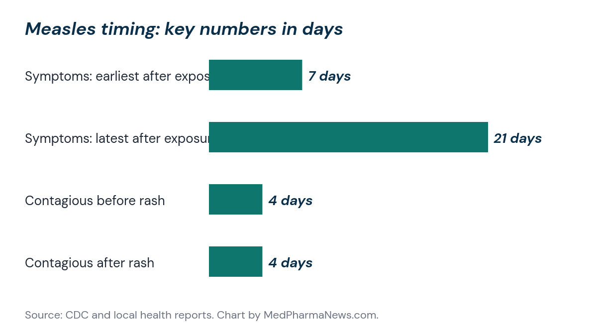 Bar chart of measles timing: symptoms appear 7 to 21 days after exposure, and people are contagious for 4 days before and 4 days after the rash starts