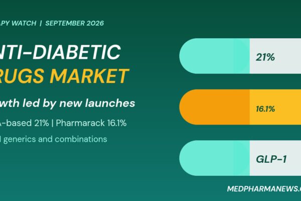 Graphic: anti-diabetic drugs market in India, capsule shapes showing 21 percent growth per IQVIA-based research and 16.1 percent per Pharmarack