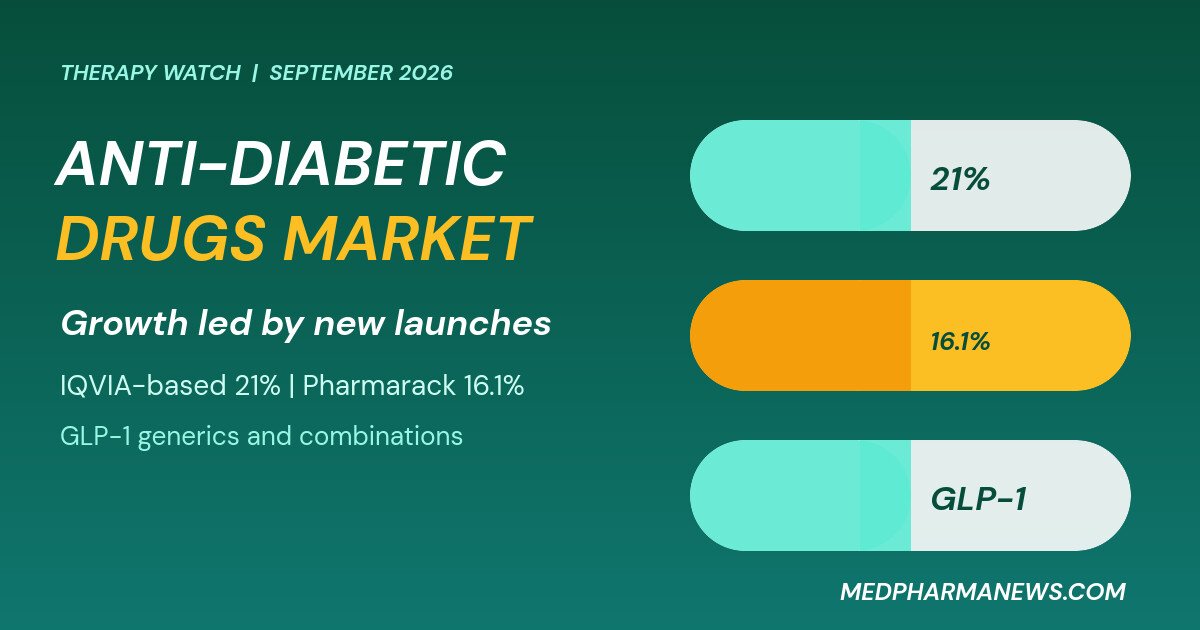 Graphic: anti-diabetic drugs market in India, capsule shapes showing 21 percent growth per IQVIA-based research and 16.1 percent per Pharmarack