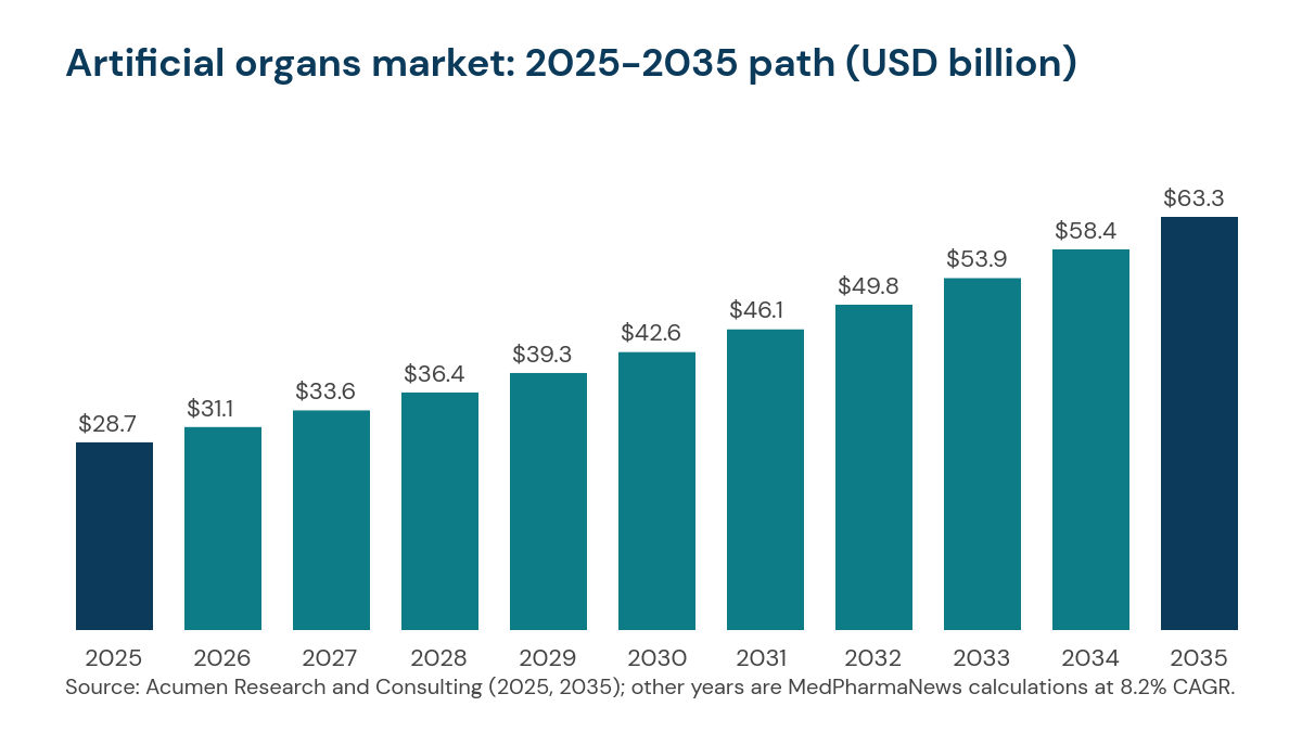 Bar chart of the artificial organs market growing from 28.71 billion dollars in 2025 to 63.31 billion dollars in 2035 at 8.2 percent CAGR