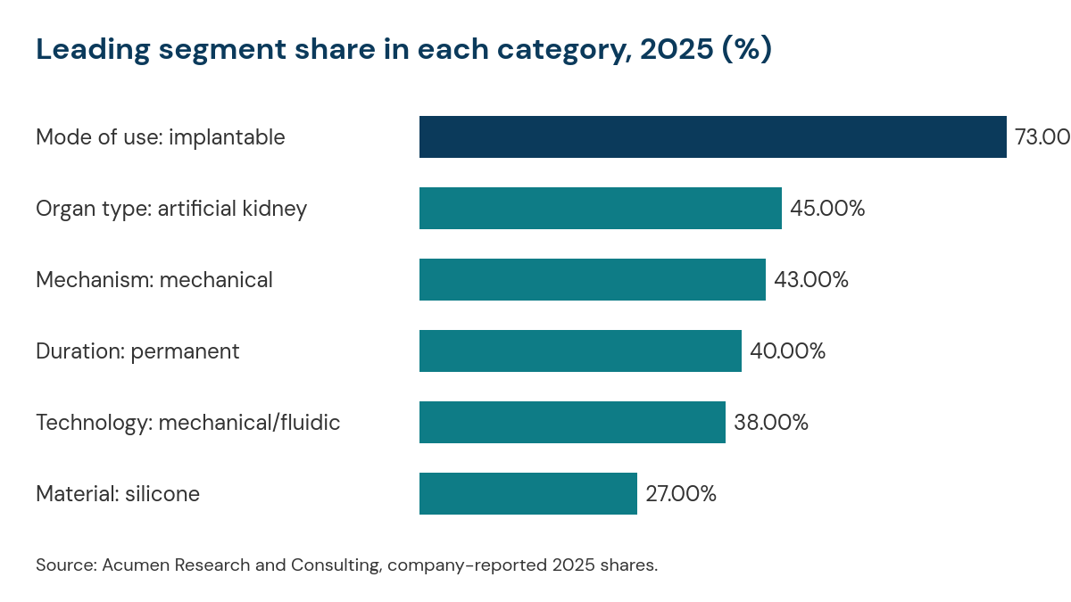 Bar chart of leading segment shares in the artificial organs market in 2025: implantable 73 percent, artificial kidney 45 percent, mechanical mechanism 43 percent, permanent 40 percent, mechanical fluidic technology 38 percent, silicone 27 percent