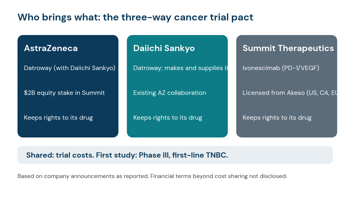 Diagram of the three-way cancer trial pact: AstraZeneca brings Datroway with Daiichi Sankyo and a $2 billion stake in Summit; Daiichi Sankyo brings and supplies Datroway; Summit brings ivonescimab; costs are shared and each keeps rights to its own drug