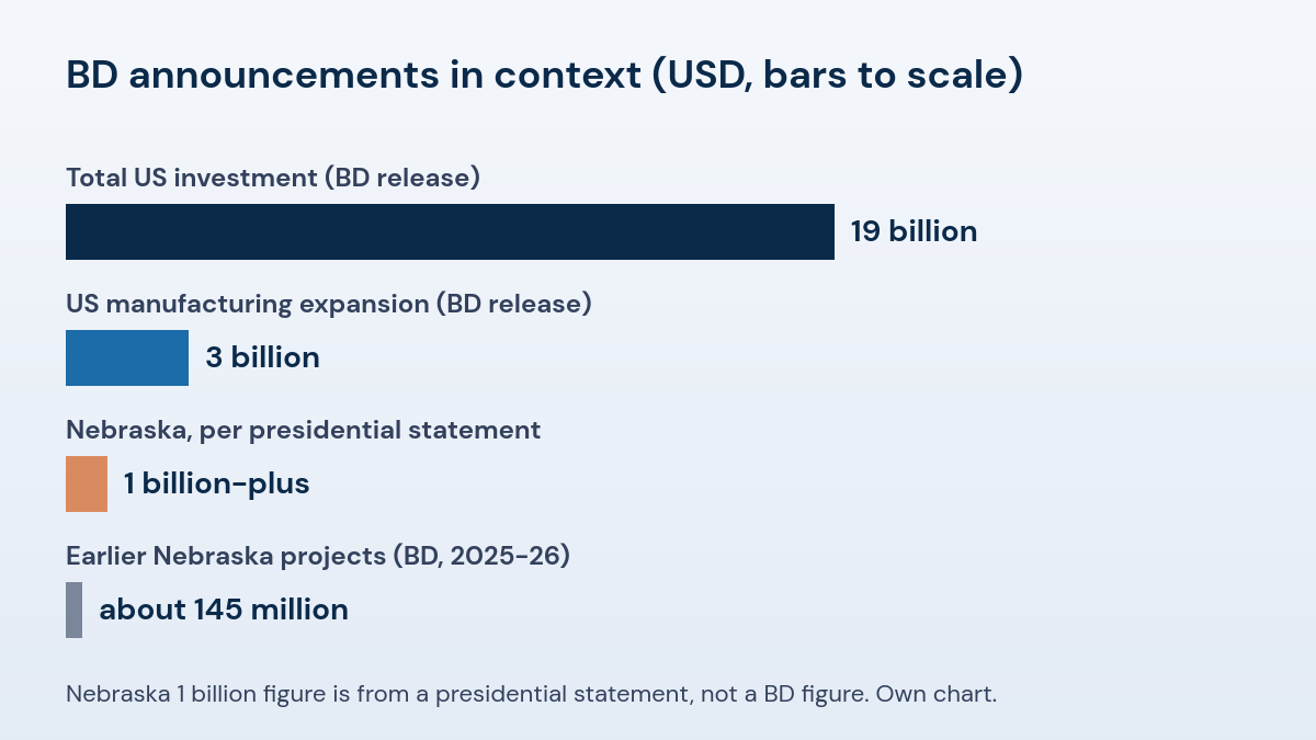Bar chart of BD figures: 19 billion dollars total US investment, 3 billion dollars manufacturing expansion, over 1 billion dollars for Nebraska per a presidential statement, and about 145 million dollars of earlier Nebraska projects