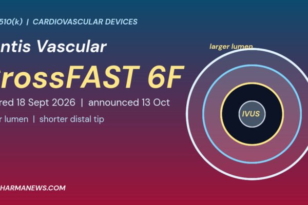 Graphic: CrossFAST 6F FDA clearance, concentric catheter cross-section circles showing a larger lumen with the dates cleared 18 Sept 2026 and announced 13 Oct