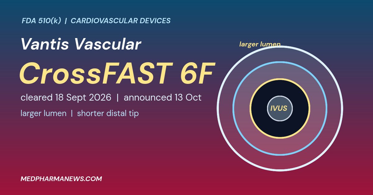 Graphic: CrossFAST 6F FDA clearance, concentric catheter cross-section circles showing a larger lumen with the dates cleared 18 Sept 2026 and announced 13 Oct