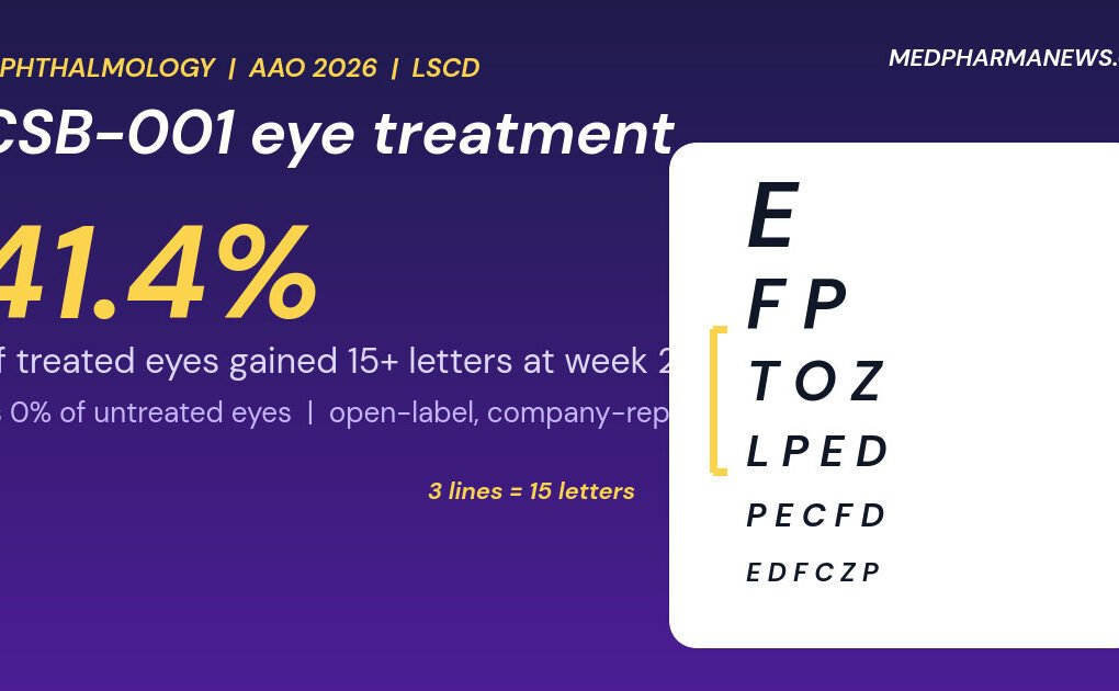 CSB-001 eye treatment: eye chart graphic showing 41.4% of treated eyes gained 15 or more letters, about three lines