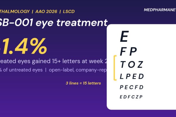 CSB-001 eye treatment: eye chart graphic showing 41.4% of treated eyes gained 15 or more letters, about three lines