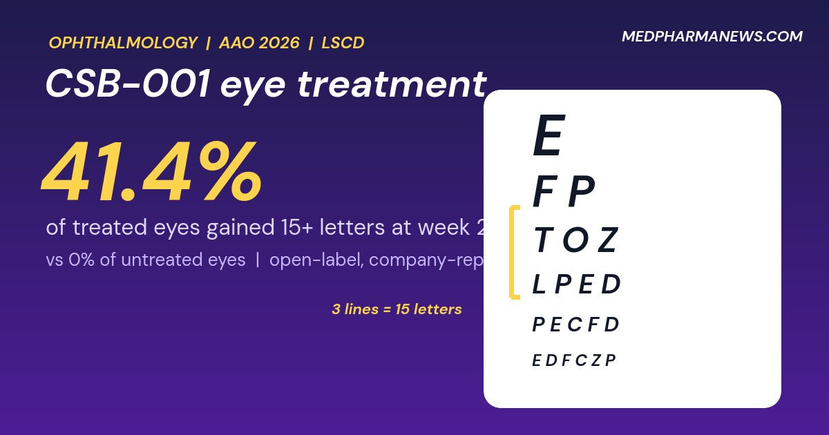 Experimental Eye Treatment CSB-001 Shows Promising Vision Gains in Clinical Study 2 CSB-001 eye treatment: eye chart graphic showing 41.4% of treated eyes gained 15 or more letters, about three lines