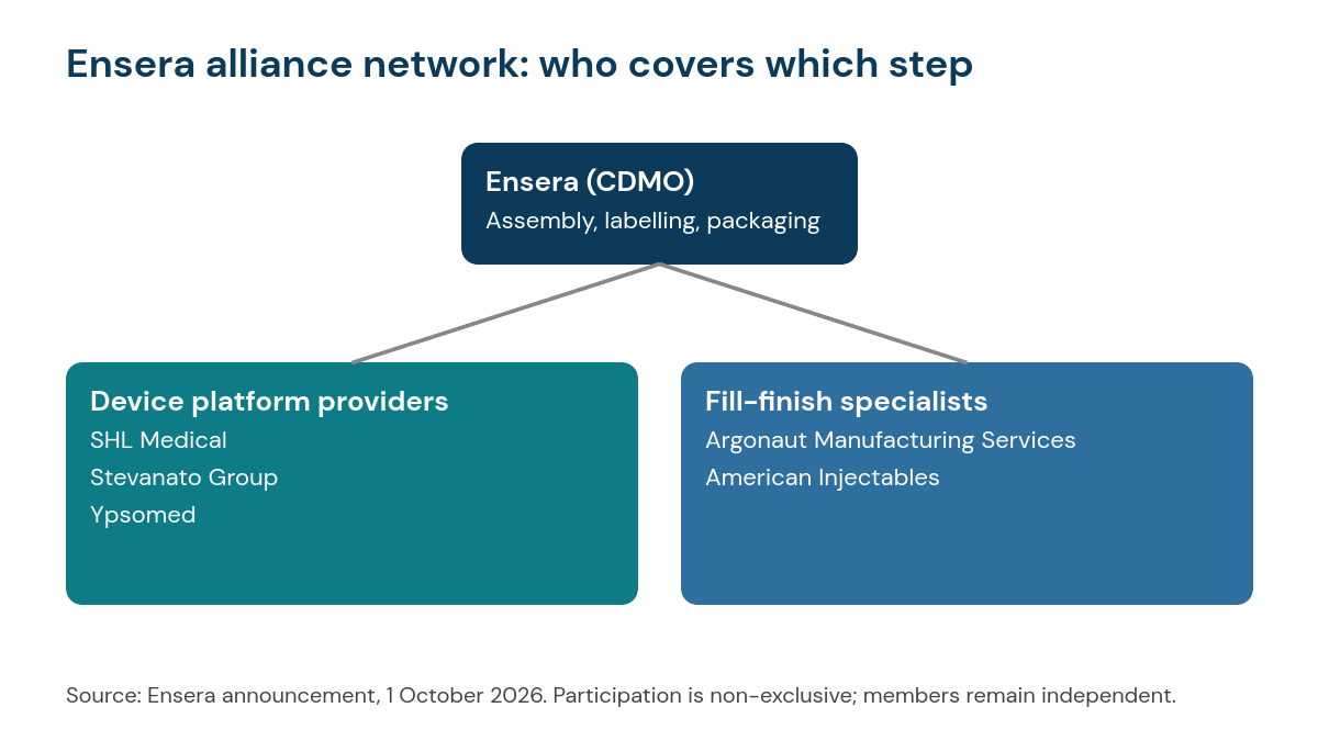 Diagram of the Ensera alliance network: Ensera as CDMO at the top, linked to device platform providers SHL Medical, Stevanato Group and Ypsomed, and fill-finish specialists Argonaut Manufacturing Services and American Injectables