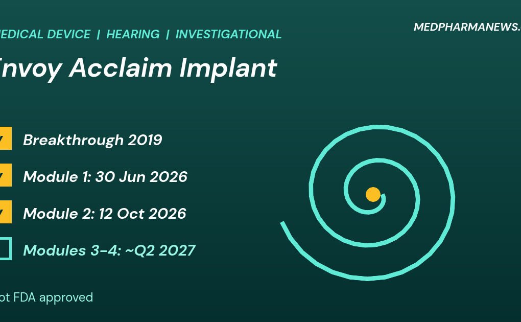 Graphic: Envoy Medical Acclaim cochlear implant status checklist beside a cochlear spiral, with three milestones done and one pending