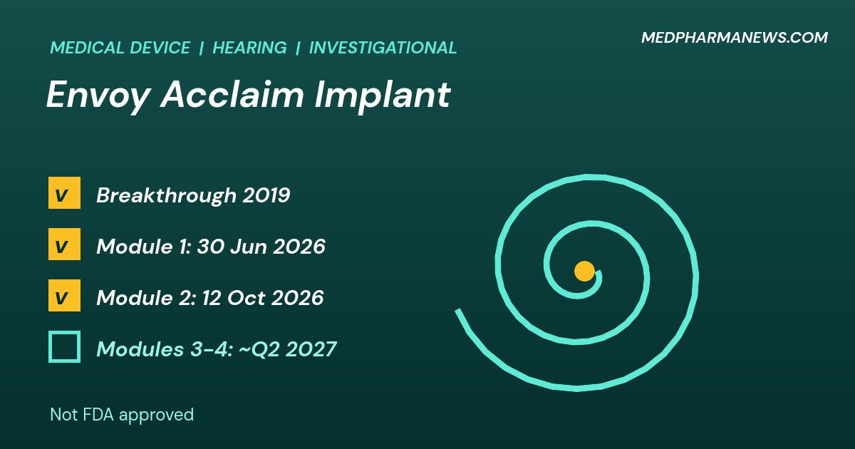 Graphic: Envoy Medical Acclaim cochlear implant status checklist beside a cochlear spiral, with three milestones done and one pending