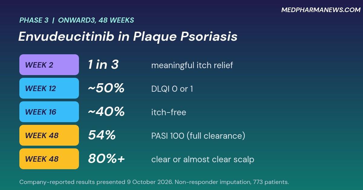 Envudeucitinib plaque psoriasis: 54% PASI 100 at week 48, scalp, itch and quality of life milestones