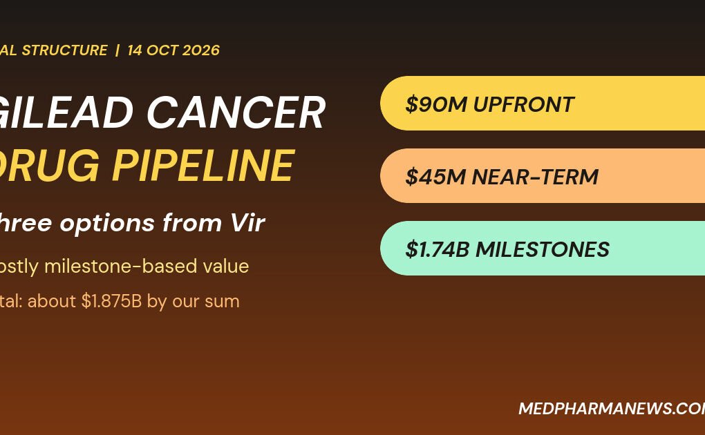 Graphic: Gilead cancer drug pipeline deal with Vir, showing $90 million upfront and $1.74 billion in milestones