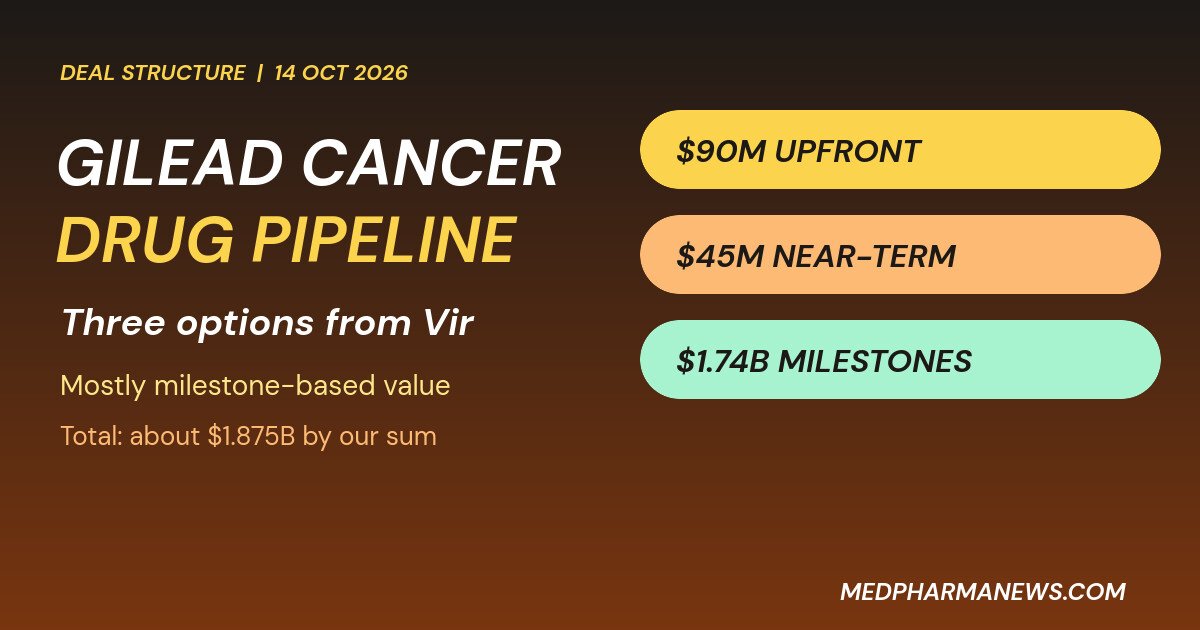 Gilead Cancer Drug Pipeline Gets Bold Bet With Vir 1 Graphic: Gilead cancer drug pipeline deal with Vir, showing $90 million upfront and $1.74 billion in milestones