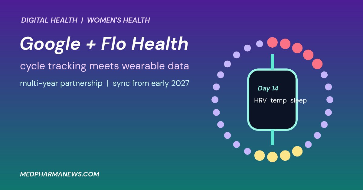 Graphic: Google Flo Health partnership, a smartwatch inside a 28-day cycle ring of dots with the text cycle tracking meets wearable data