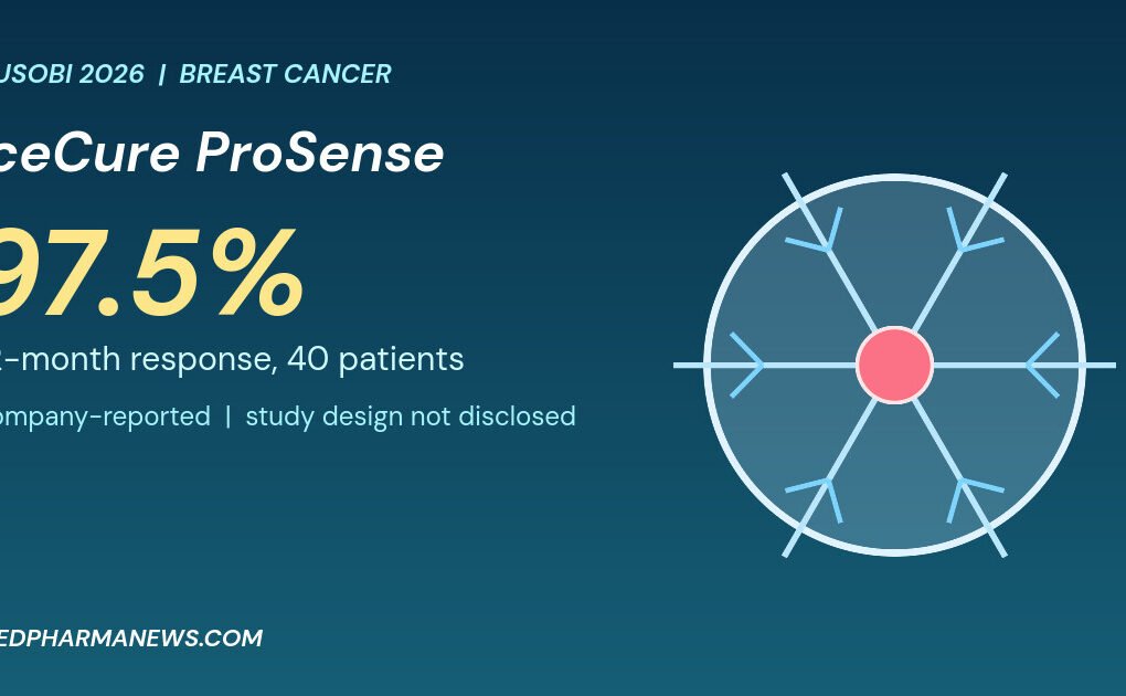 Graphic: IceCure ProSense breast cancer cryoablation, an ice ball around a tumour with the company-reported 97.5 percent 12-month response