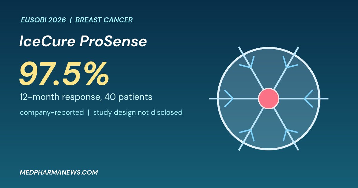 Graphic: IceCure ProSense breast cancer cryoablation, an ice ball around a tumour with the company-reported 97.5 percent 12-month response
