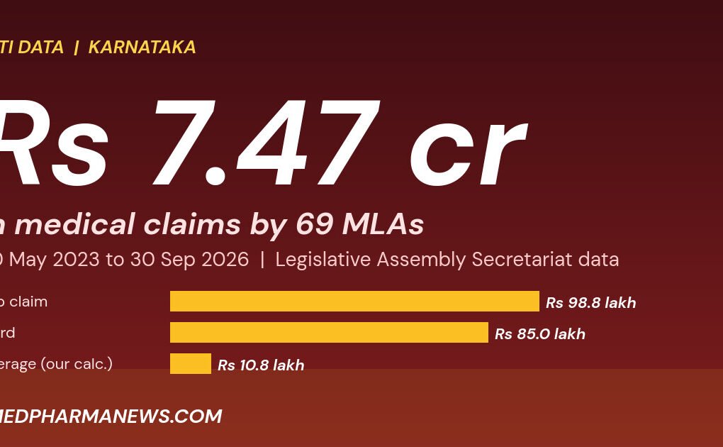 Graphic: 69 Karnataka MLAs claimed Rs 7.47 crore in medical reimbursements between May 2023 and September 2026, RTI data