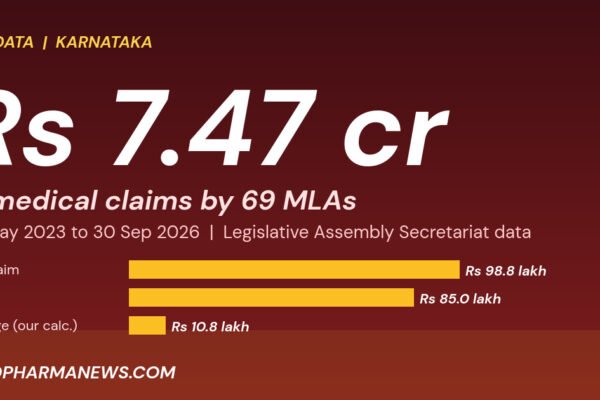 Graphic: 69 Karnataka MLAs claimed Rs 7.47 crore in medical reimbursements between May 2023 and September 2026, RTI data