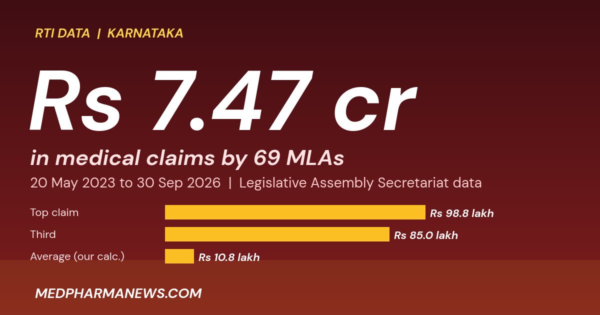 Graphic: 69 Karnataka MLAs claimed Rs 7.47 crore in medical reimbursements between May 2023 and September 2026, RTI data
