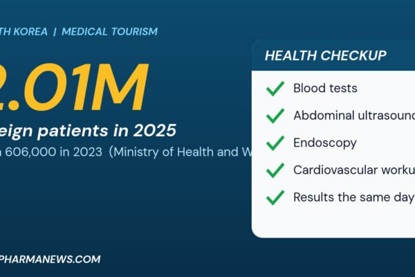 Graphic: about 2.01 million foreign patients in South Korea in 2025, beside a health checkup card listing blood tests and ultrasound