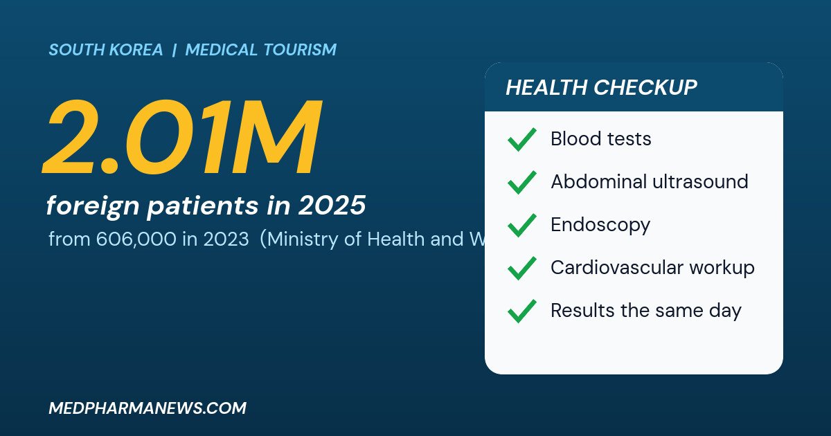 Graphic: about 2.01 million foreign patients in South Korea in 2025, beside a health checkup card listing blood tests and ultrasound