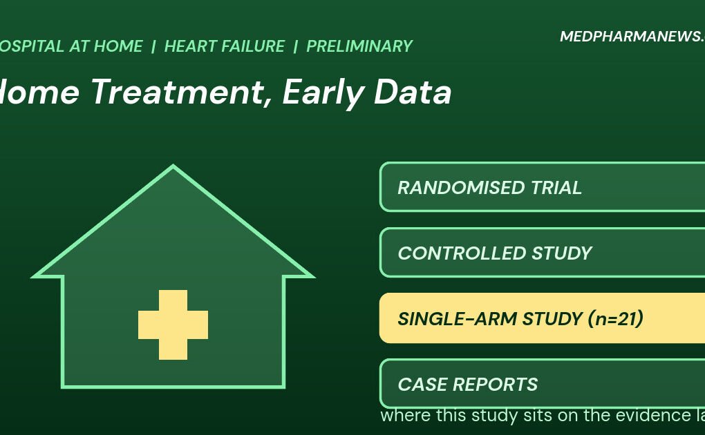 Graphic: at-home heart failure treatment study shown as a house with a cross beside an evidence ladder highlighting a single-arm study