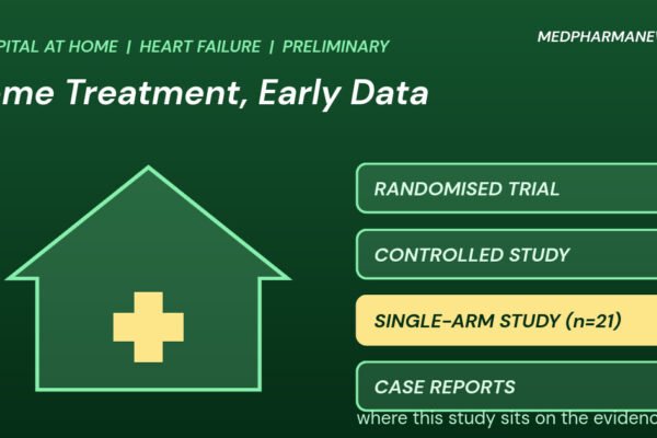 Graphic: at-home heart failure treatment study shown as a house with a cross beside an evidence ladder highlighting a single-arm study