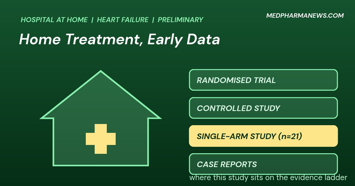 Graphic: at-home heart failure treatment study shown as a house with a cross beside an evidence ladder highlighting a single-arm study