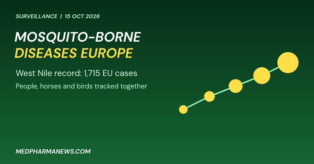 Mosquito-Borne Diseases Europe: Alarming West Nile Record 2 Graphic: mosquito-borne diseases Europe, record West Nile season with 1,715 locally acquired EU cases
