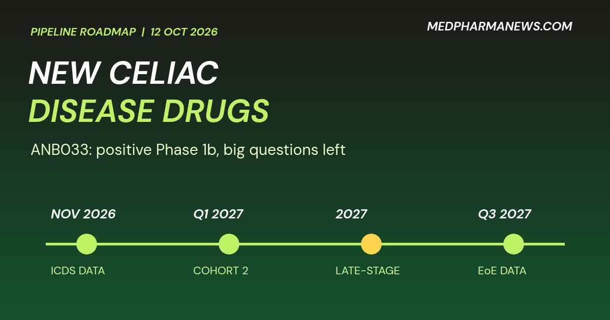 Graphic: new celiac disease drugs roadmap for ANB033 from November 2026 to the third quarter of 2027