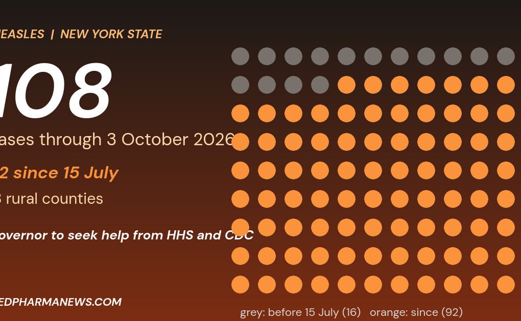 Graphic: 108 dots showing New York measles cases, 92 highlighted as reported since 15 July across 18 counties