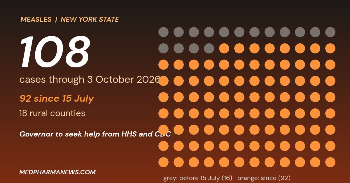 Graphic: 108 dots showing New York measles cases, 92 highlighted as reported since 15 July across 18 counties