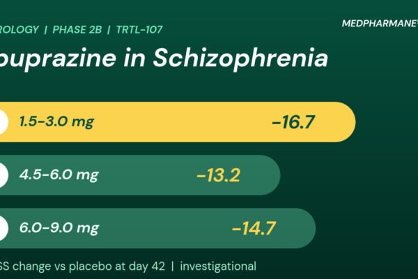 Graphic: obuprazine schizophrenia clinical trial, three capsule shapes for each dose range with placebo-adjusted PANSS changes