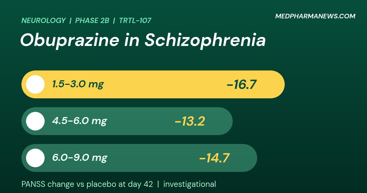 Tortugas’ Obuprazine Beats Placebo in Phase 2b Schizophrenia Study 3 Graphic: obuprazine schizophrenia clinical trial, three capsule shapes for each dose range with placebo-adjusted PANSS changes