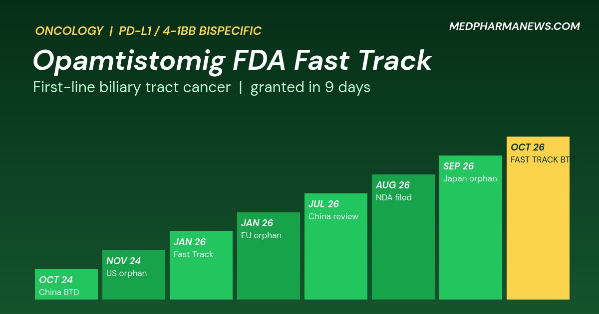 FDA Grants Fast Track Status to New Biliary Tract Cancer Immunotherapy, Opamtistomig 1 Opamtistomig FDA Fast Track: staircase graphic of eight regulatory milestones for LBL-024 ending in the biliary tract cancer designation