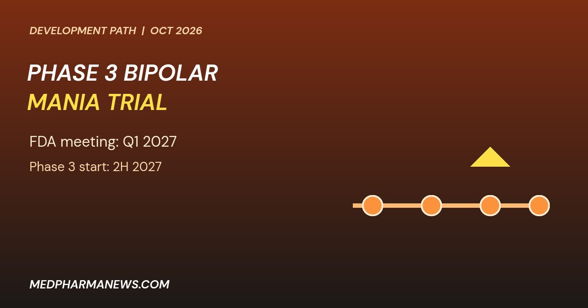 Phase 3 Bipolar Mania Trial: Rapport’s Bold Road Ahead 1 Graphic: Phase 3 bipolar mania trial timeline with four milestones towards a Phase 3 start