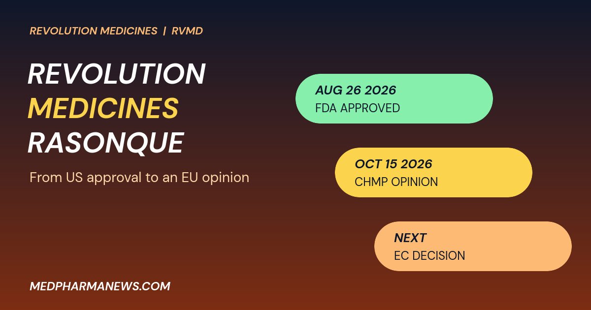 Graphic: Revolution Medicines Rasonque timeline from US approval on 26 August 2026 to the CHMP opinion on 15 October 2026