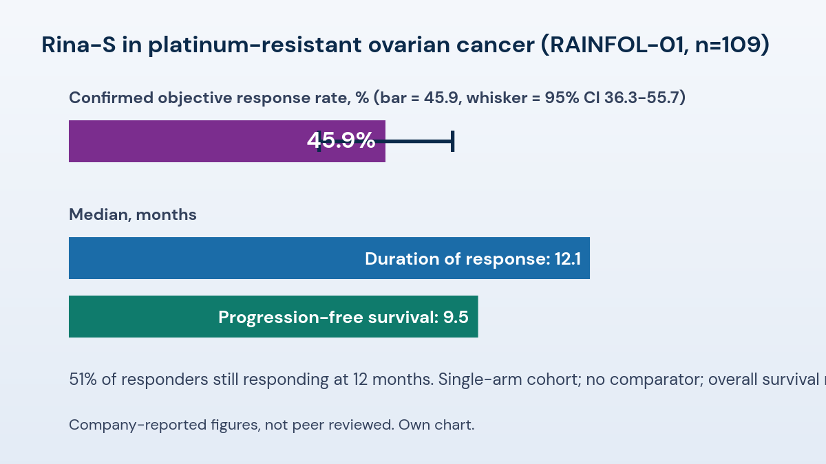 Chart of Rina-S results: 45.9 percent confirmed response rate with 95 percent confidence interval 36.3 to 55.7, median duration of response 12.1 months and median progression-free survival 9.5 months
