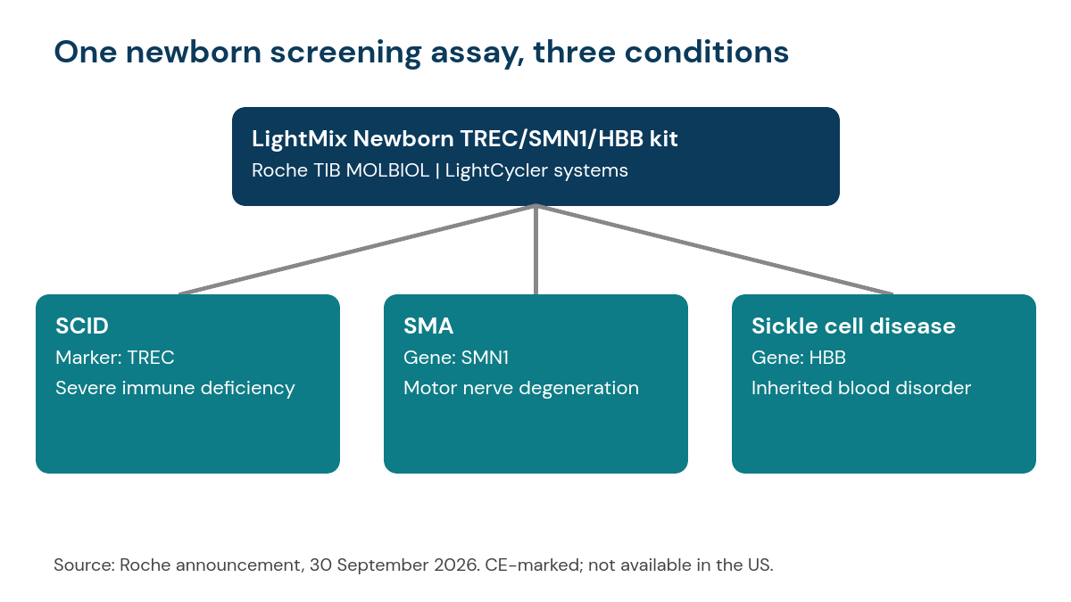 Roche Launches Newborn Screening Test for SMA, SCID, SCD 2 Diagram of the Roche LightMix Newborn TREC/SMN1/HBB kit screening for three conditions in one assay: SCID via the TREC marker, SMA via the SMN1 gene and sickle cell disease via the HBB gene