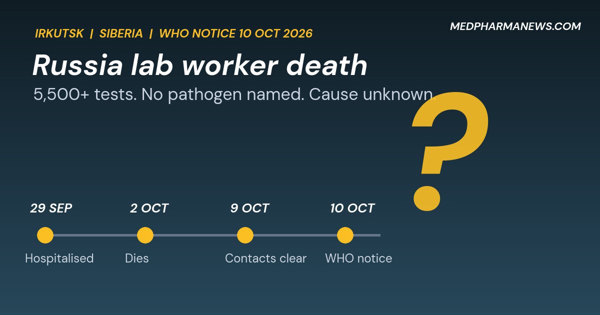 Graphic: Russia lab worker death timeline from 29 September to the WHO notice of 10 October 2026, with a question mark over the unknown cause