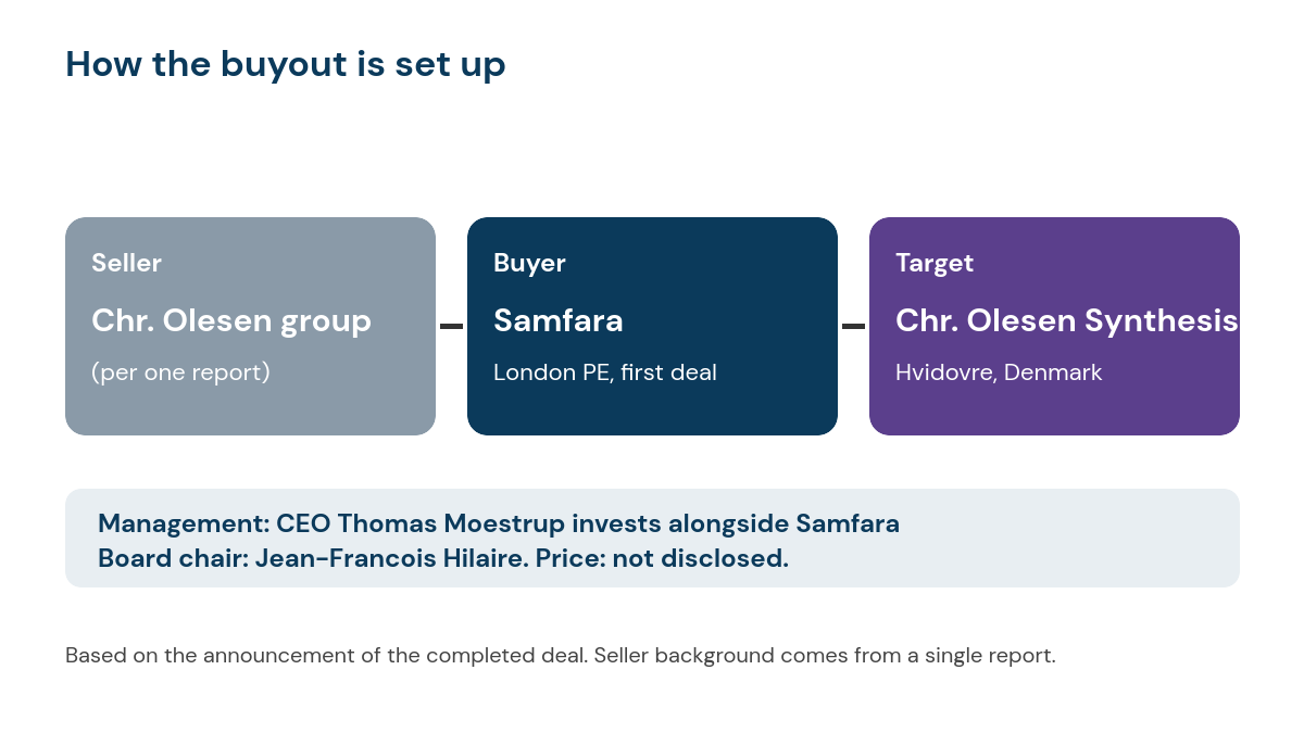 Samfara Makes Debut Buyout With Danish API Maker Chr. Olesen Synthesis 2 Diagram of the Samfara buyout: seller Chr. Olesen group, per one report, to buyer Samfara, a London private equity firm making its first deal, to target Chr. Olesen Synthesis in Hvidovre, Denmark; CEO Thomas Moestrup invests alongside, Jean-Francois Hilaire is board chair and the price was not disclosed