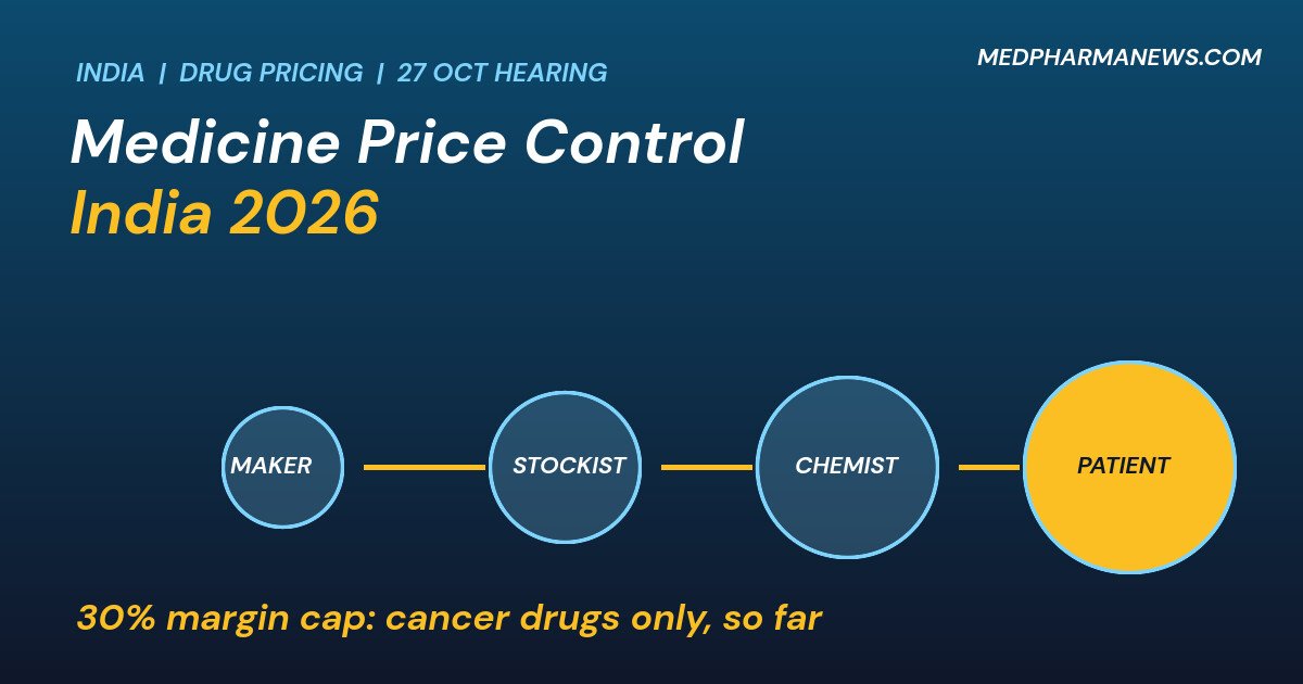 Supreme Court Pushes Beyond Cancer Drugs on Medicine Prices 1 Graphic: medicine price control India 2026, supply chain from maker to patient with a 30% margin cap for cancer drugs only