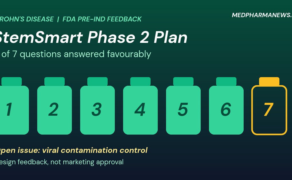 Graphic: StemSmart Crohn's disease clinical trial, seven vials with six filled for the FDA questions answered favourably and one open for viral safety
