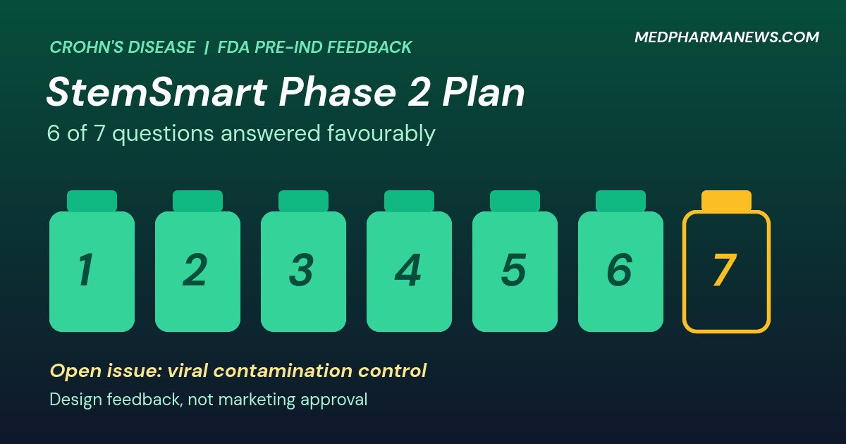 FDA Backs Proposed Stem Cell Trial for Treatment-Resistant Crohn's Disease 2 Graphic: StemSmart Crohn's disease clinical trial, seven vials with six filled for the FDA questions answered favourably and one open for viral safety