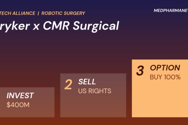 Graphic: Stryker CMR Surgical investment shown as three rising steps, $400M investment, US sales rights and an option to buy