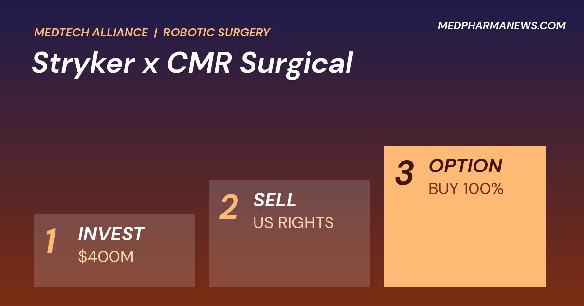 Graphic: Stryker CMR Surgical investment shown as three rising steps, $400M investment, US sales rights and an option to buy