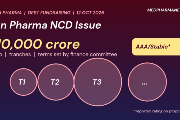 Graphic: Sun Pharma ₹10,000 crore NCD issue shown as circles for tranches beside a rating badge