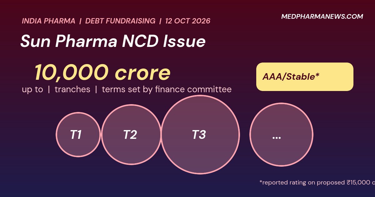 Sun Pharma Board Caps Debenture Raise at ₹10,000 Crore 2 Graphic: Sun Pharma ₹10,000 crore NCD issue shown as circles for tranches beside a rating badge