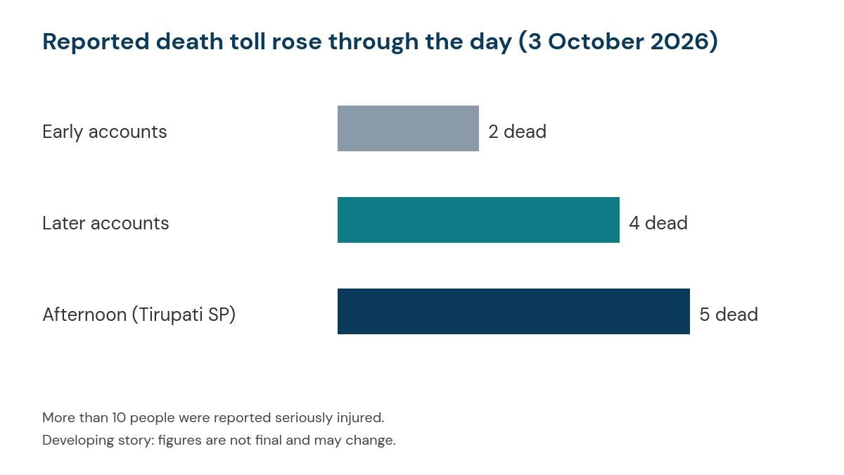 TIL Healthcare Pharma Plant Blast in Andhra Pradesh’s Sri City Leaves Workers Dead and Injured 2 Bar chart of the reported death toll in the TIL Healthcare Sri City boiler explosion rising through 3 October 2026: 2 in early accounts, 4 in later accounts and 5 by afternoon per the Tirupati SP